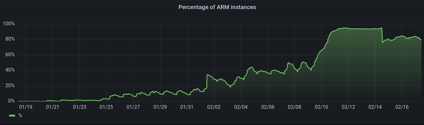 Graph shows Ably's adoption rate of Graviton2