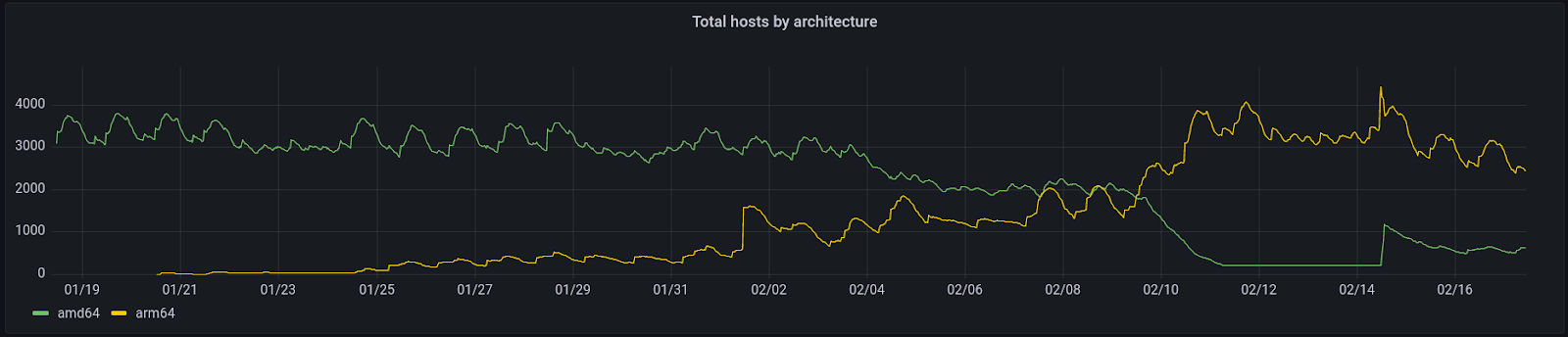 Number of hosts by architecture from 19th January - 16th February 2022