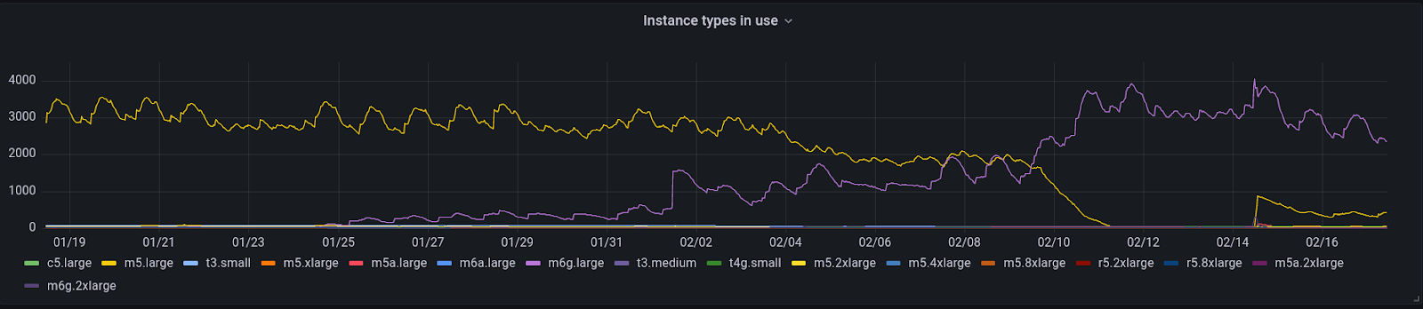 Instance types in use over the period 19th January - 16th February 2022