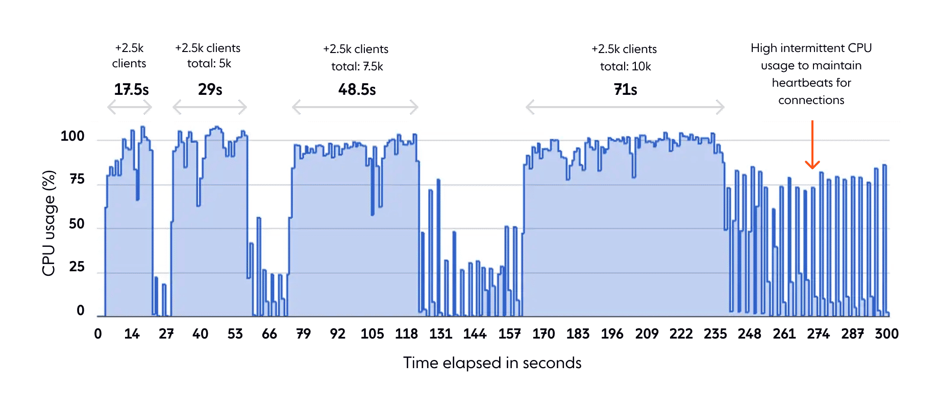 ActionCable - CPU usage and elapsed time to incremently add batches of 2.5k