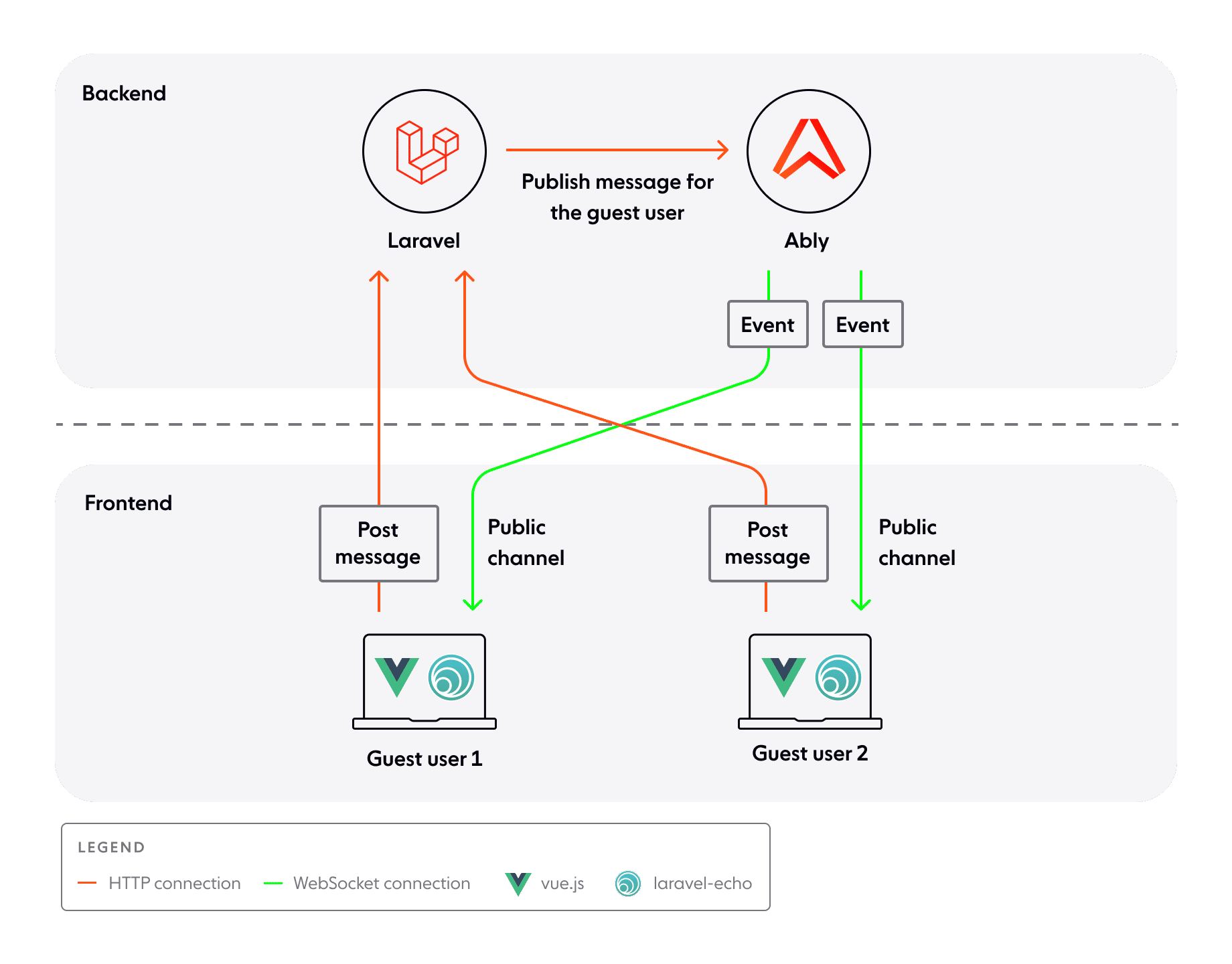 Realtime Chat Application Architecture