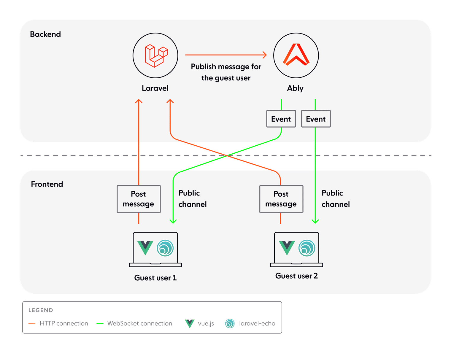 Leveraging WebSockets for Real-Time Communication in Android Apps