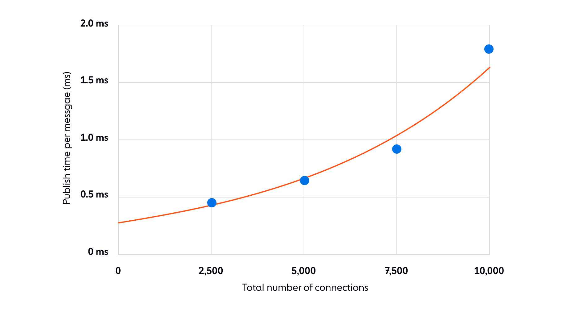 Duration for each message published from ActionCable