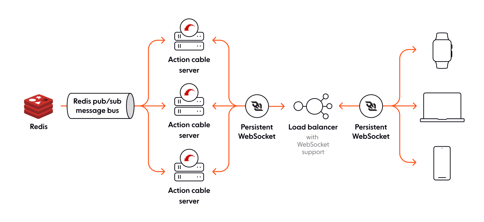 High level diagram of how the Rails ActionCable architecture works