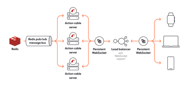 Rails ActionCable - the good and the bad