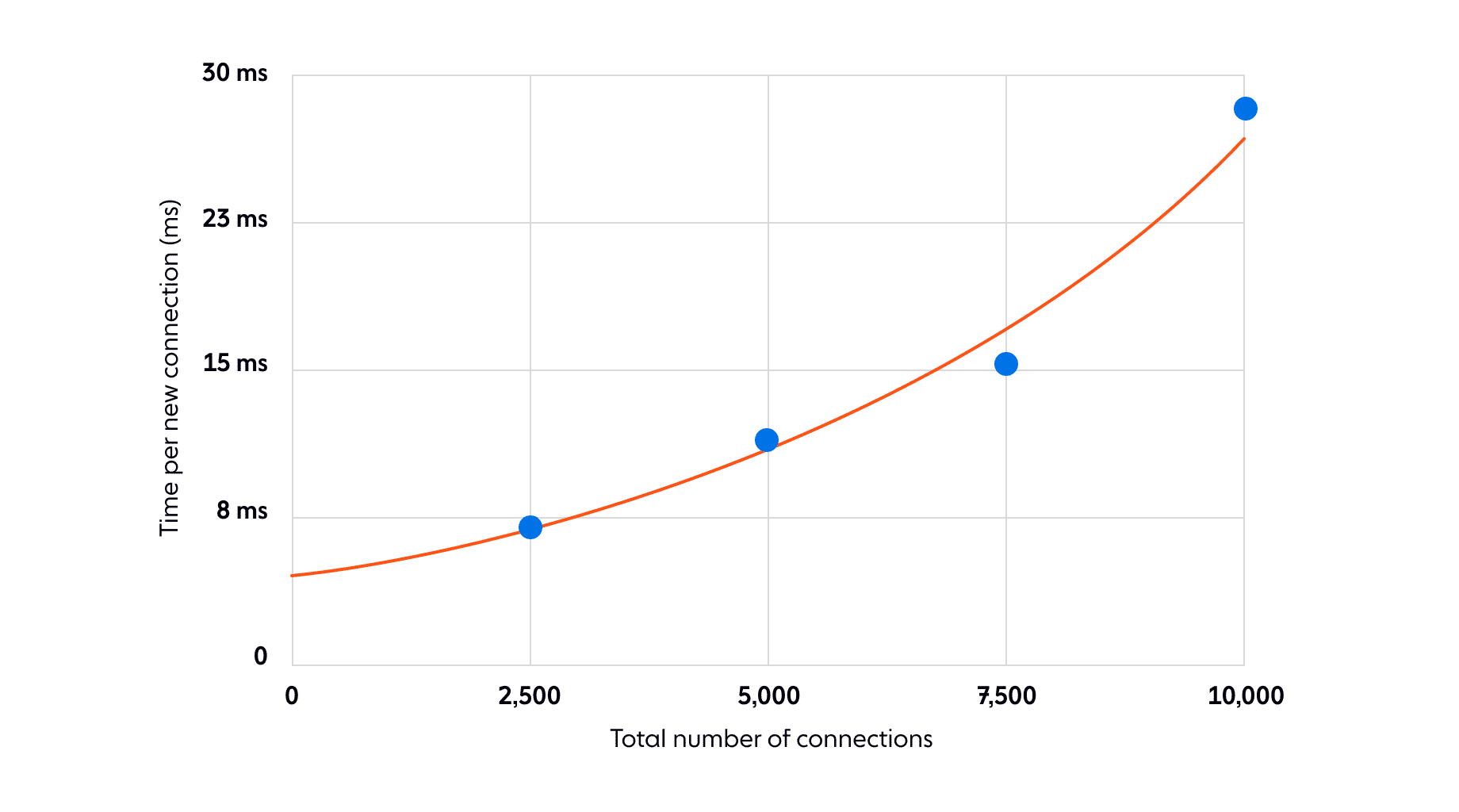 Time taken for each new connection versus total number of connections open with ActionCable