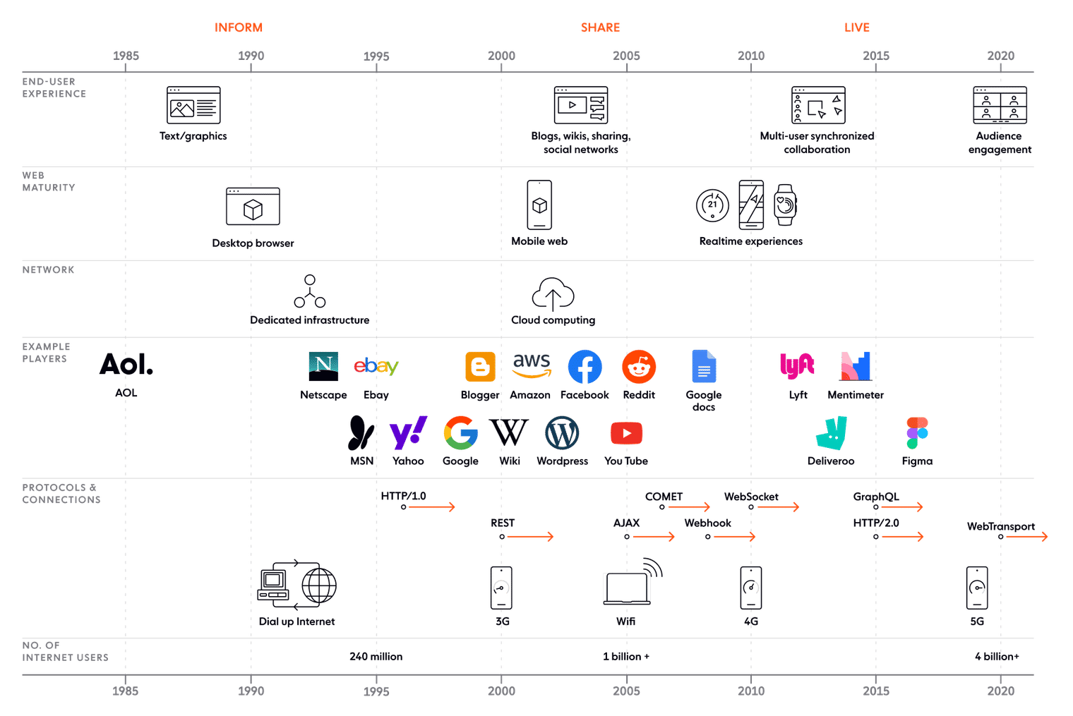 Building realtime experiences: Capabilities and use cases
