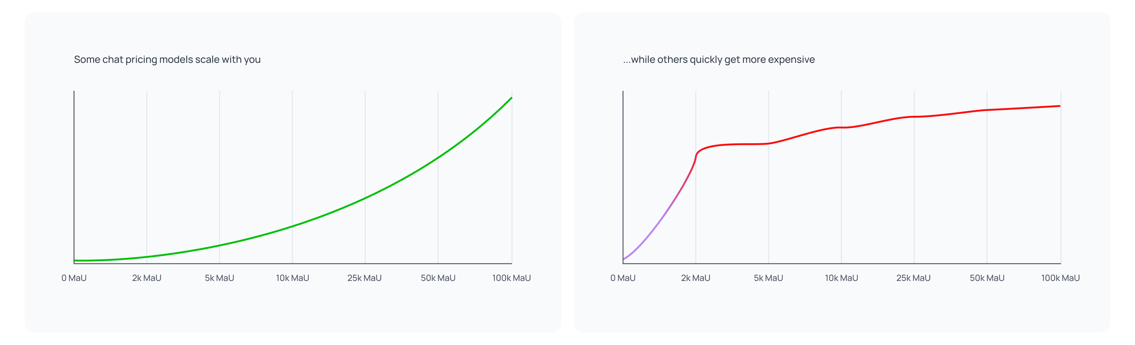 Two graphs. One illustrating that some chat pricing models become linearly more expensive with your usage. Another illustrating that some pricing models appear to become linearly more expensive until you hit an inflection point, then the price becomes more expensive quickly.