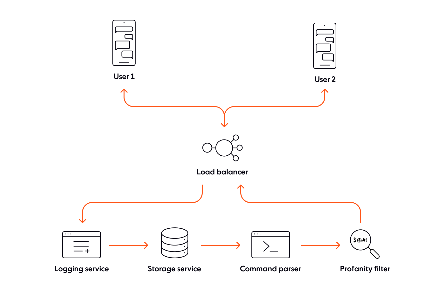 Chat Service Architecture: Protocol