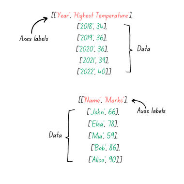 How to use Google Charts with React for dynamic data visualization