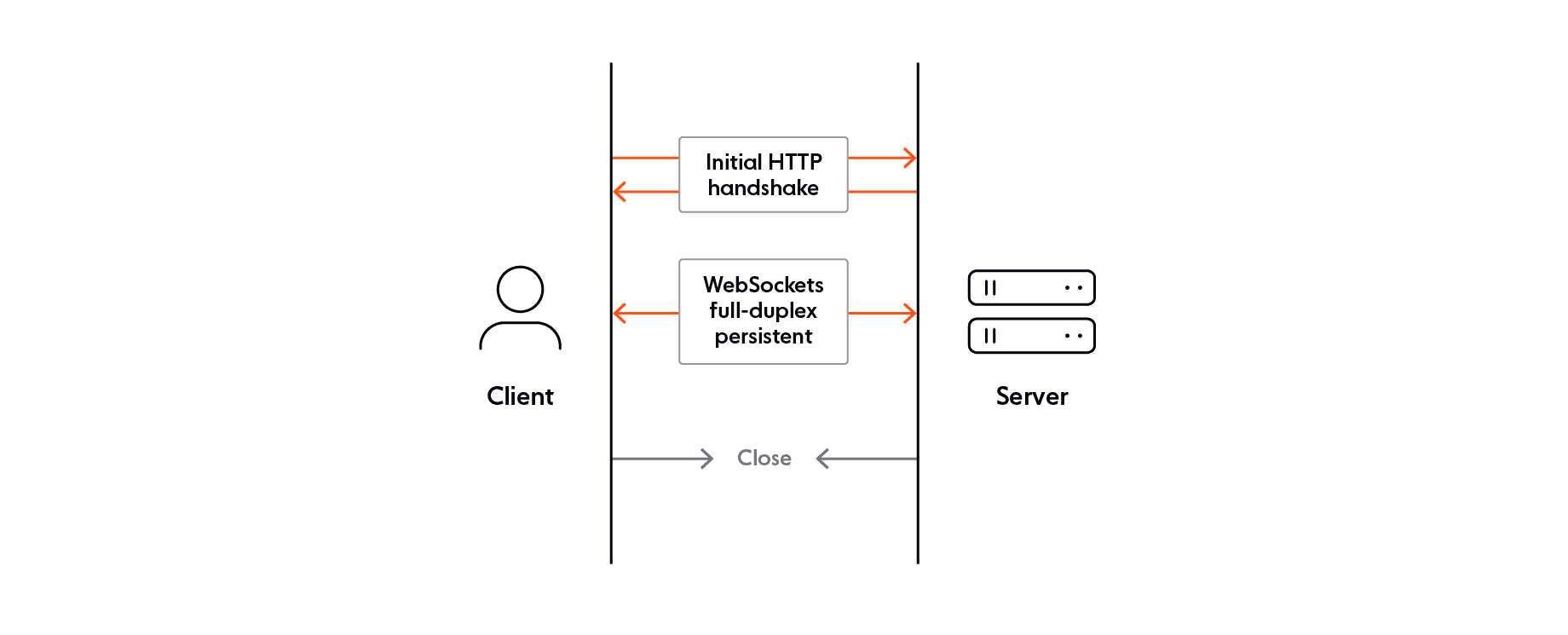 Failed to receive handshake. Websockets. Клиент сервер response request. Websocket Python. Websocket how it works.