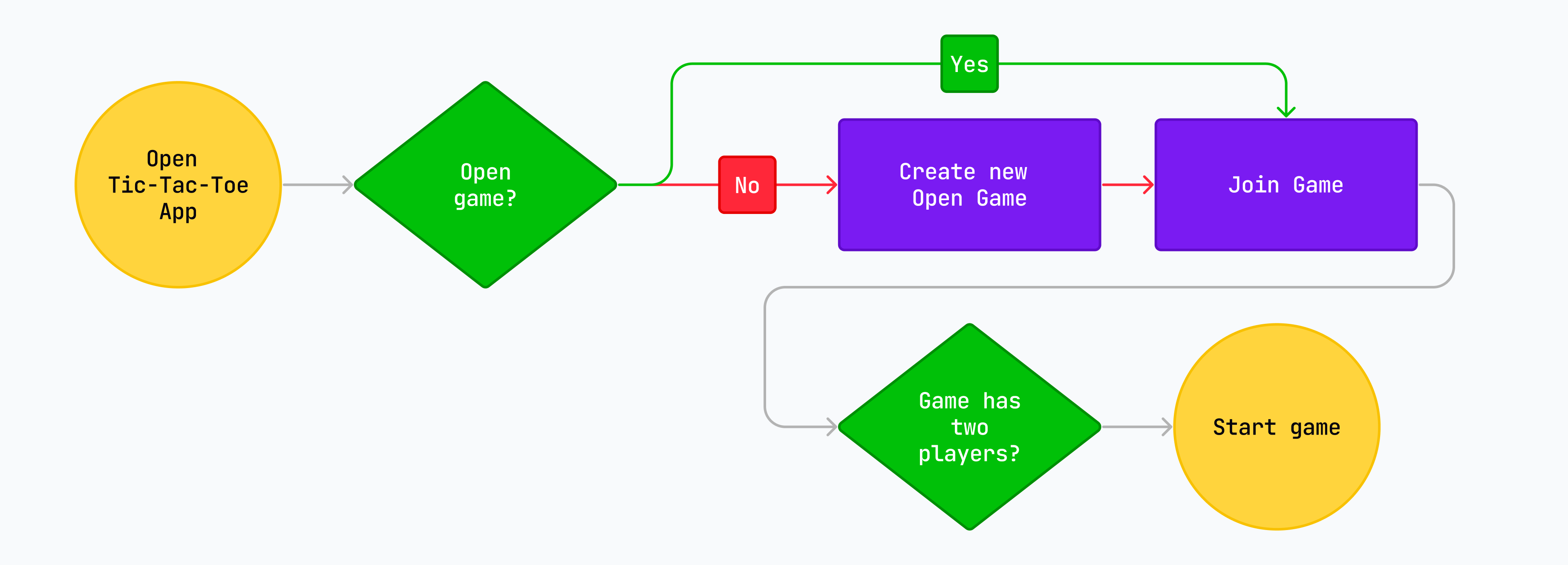 Tic Tac Toe Online Multiplayer Game Build With React