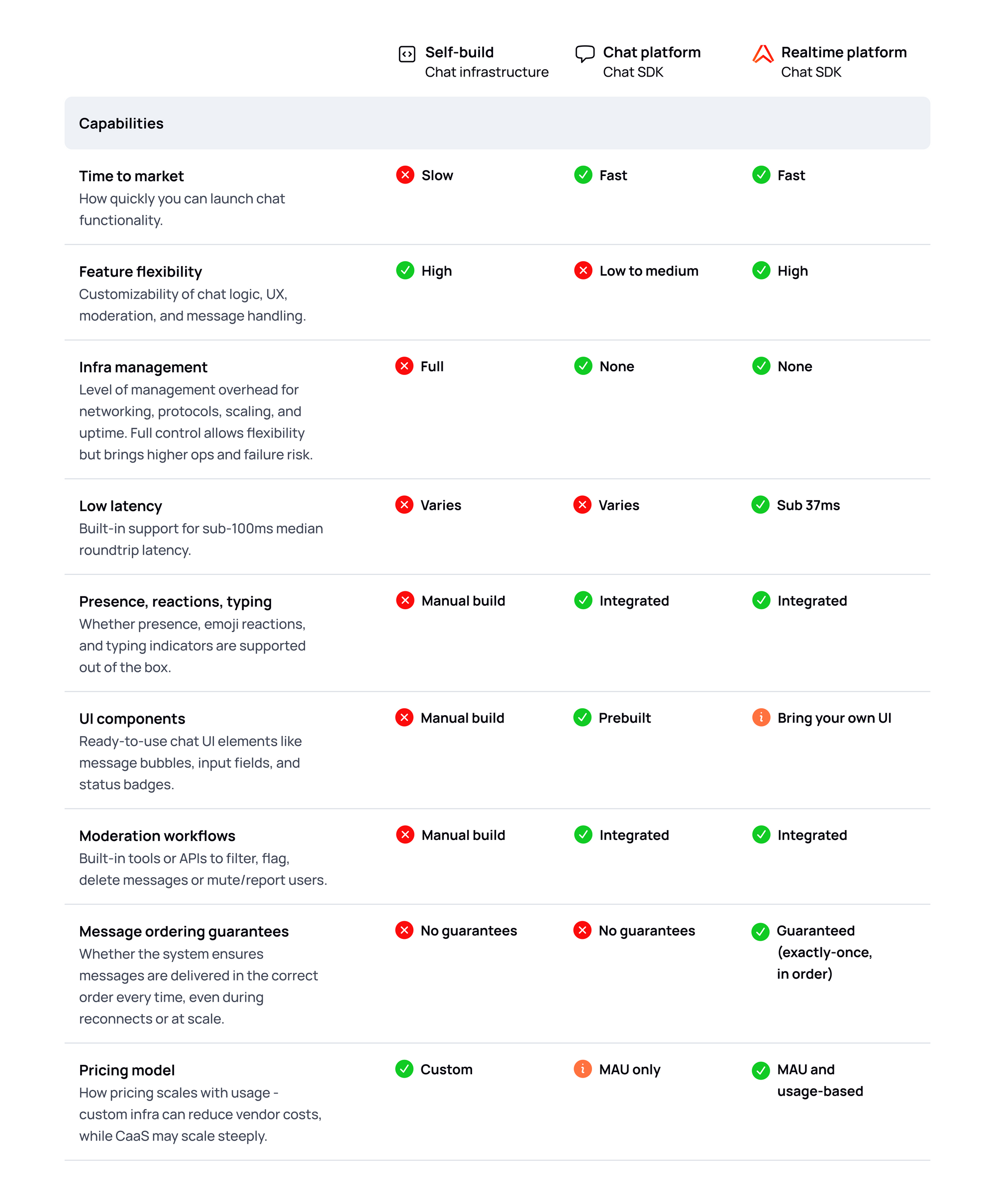 Visual comparison of chat architecture options: self-build, SDK, and realtime platform across time to market, flexibility, latency, and more.