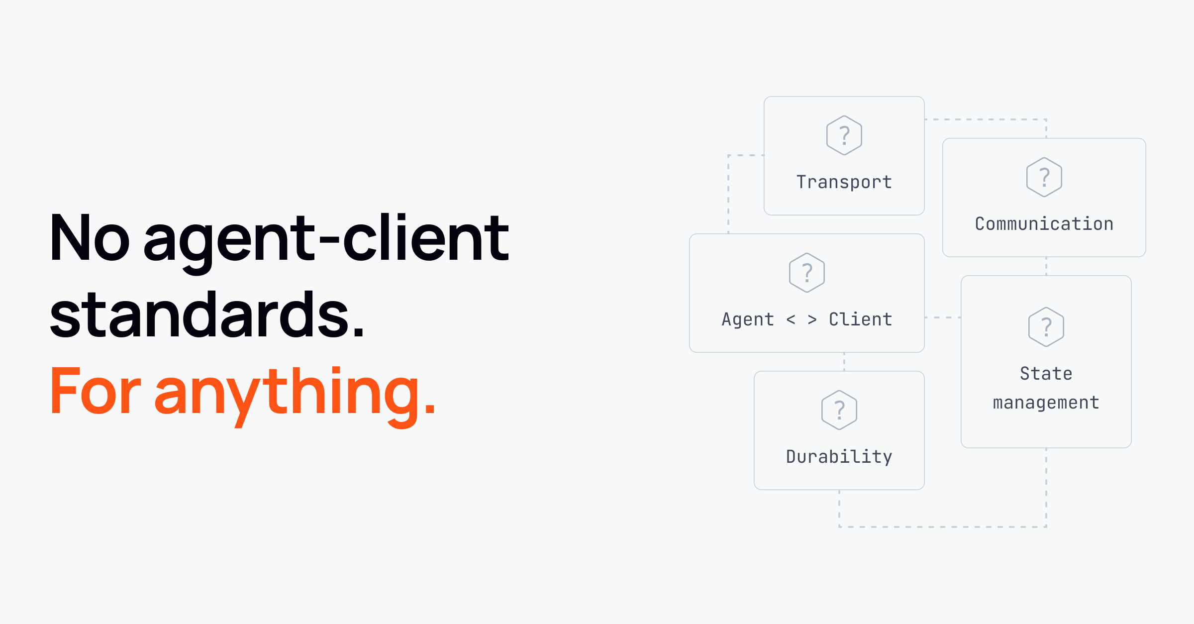 Diagram showing agent-client communication challenges with question marks over Transport, Communication, State management, and Durability components, illustrating lack of standardization