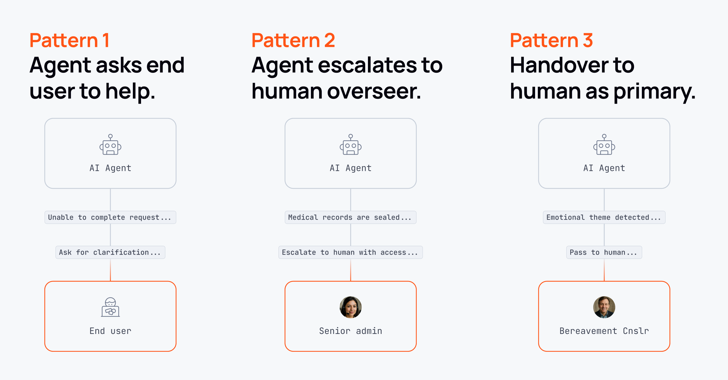 Three human-in-the-loop patterns for AI agents: Pattern 1 shows agent asking end user for help, Pattern 2 shows agent escalating to human overseer for medical records access, Pattern 3 shows handover to bereavement counselor when emotional theme detected