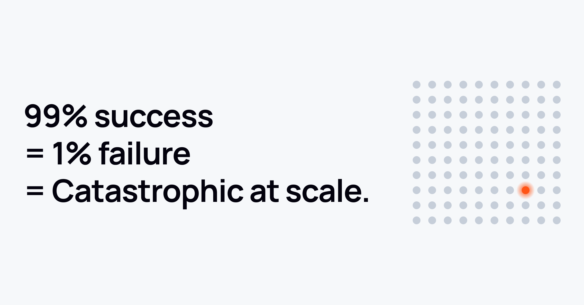 Visual representation of 99% success equals 1% failure equals catastrophic at scale, with grid of 100 dots where one highlighted dot represents the critical failure point