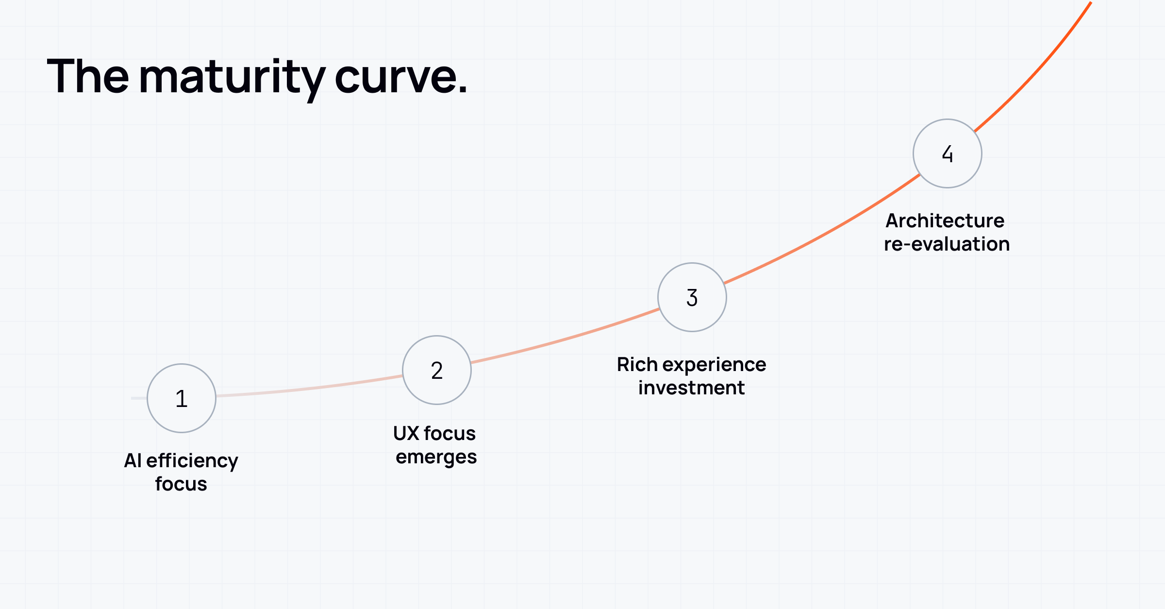 Maturity curve showing four stages of AI agent development: 1. AI efficiency focus, 2. UX focus emerges, 3. Rich experience investment, 4. Architecture re-evaluation, with increasingly steep upward trajectory