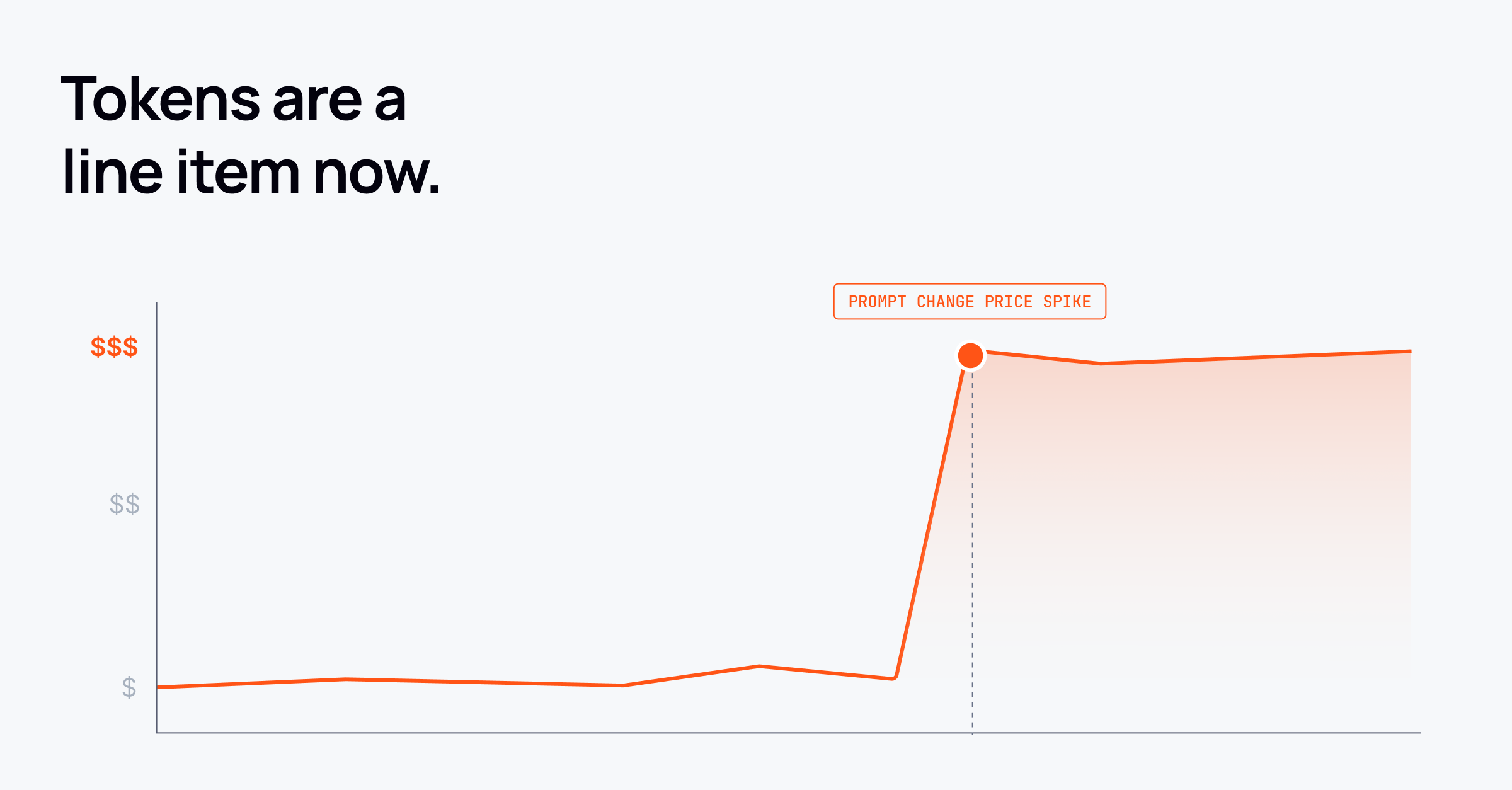 Graph showing token cost economics with dramatic price spike labeled 'PROMPT CHANGE PRICE SPIKE' illustrating how tokens become a significant line item expense