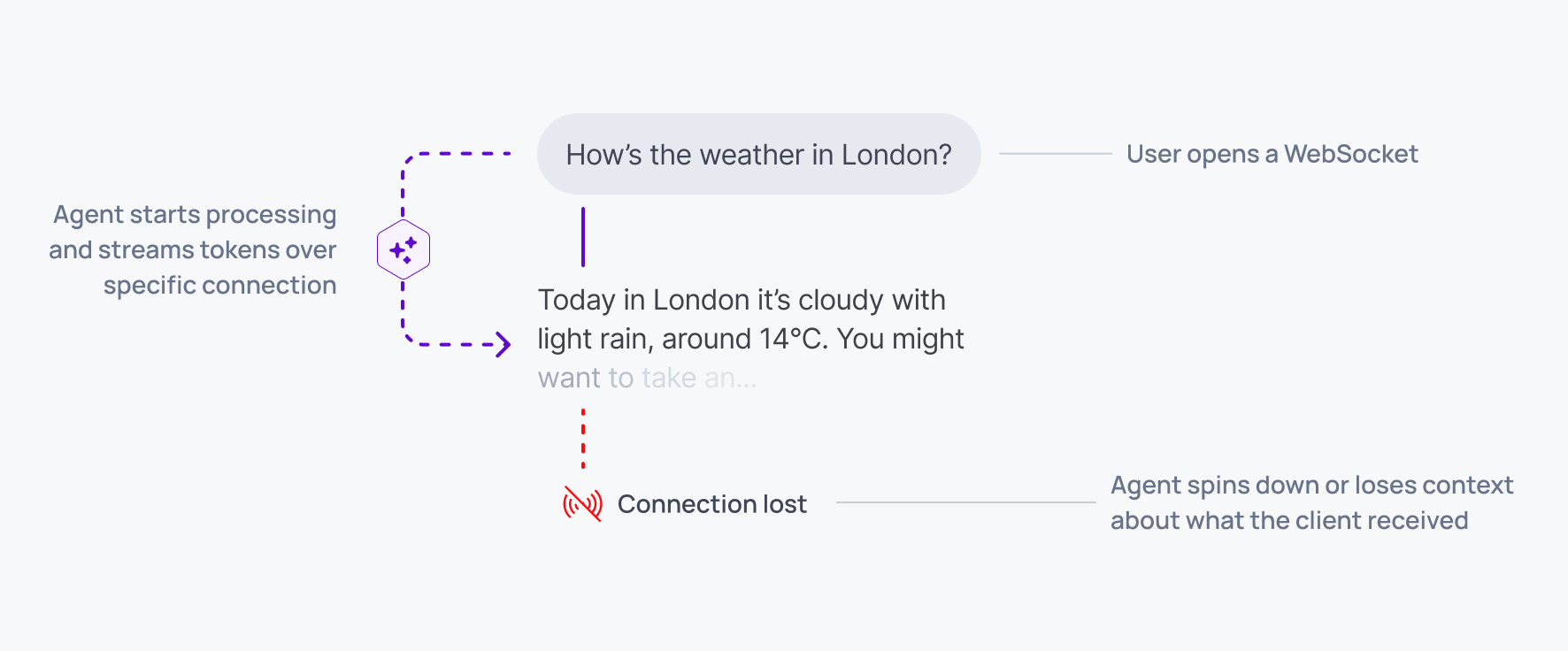 Diagram showing an AI agent losing context mid-response when a WebSocket connection drops.
