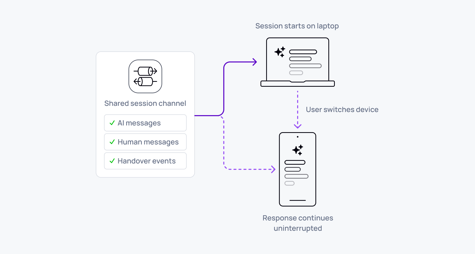 Ably shared session channel routing AI messages across devices without interrupting the response
