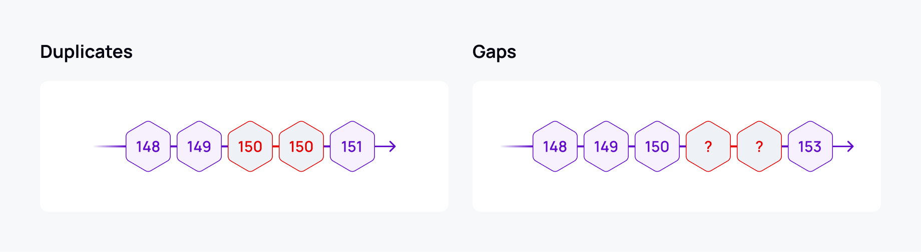 Two diagrams showing duplicate tokens and gap tokens in a message stream