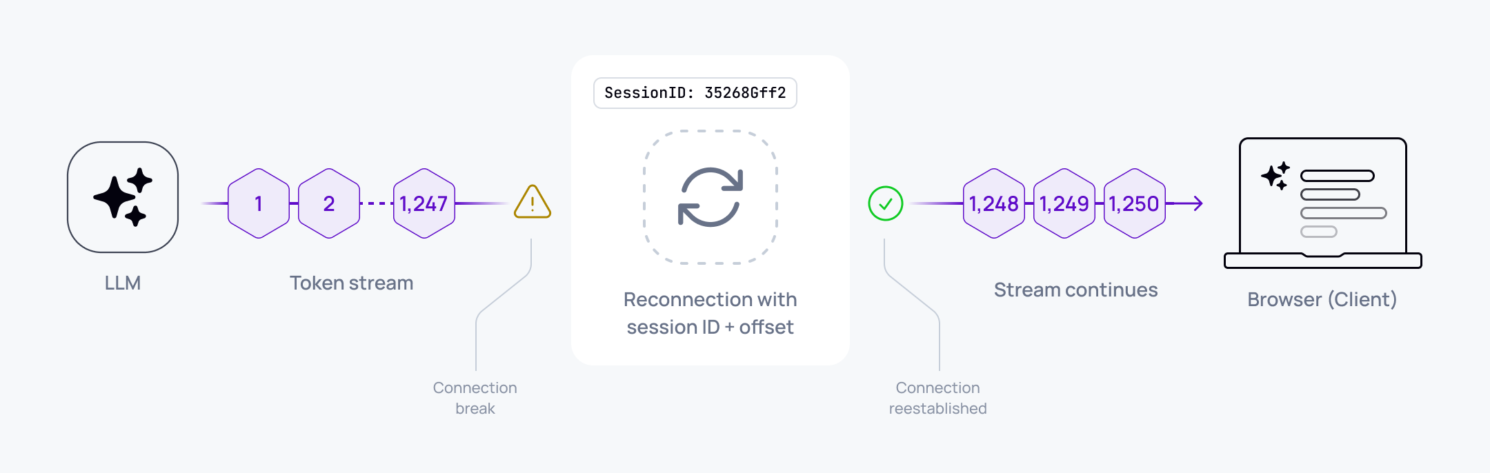 Diagram showing resumable LLM token streaming: a connection break at token 1,247 triggers reconnection using a session ID and offset, with the stream continuing from token 1,248 to the browser client.
