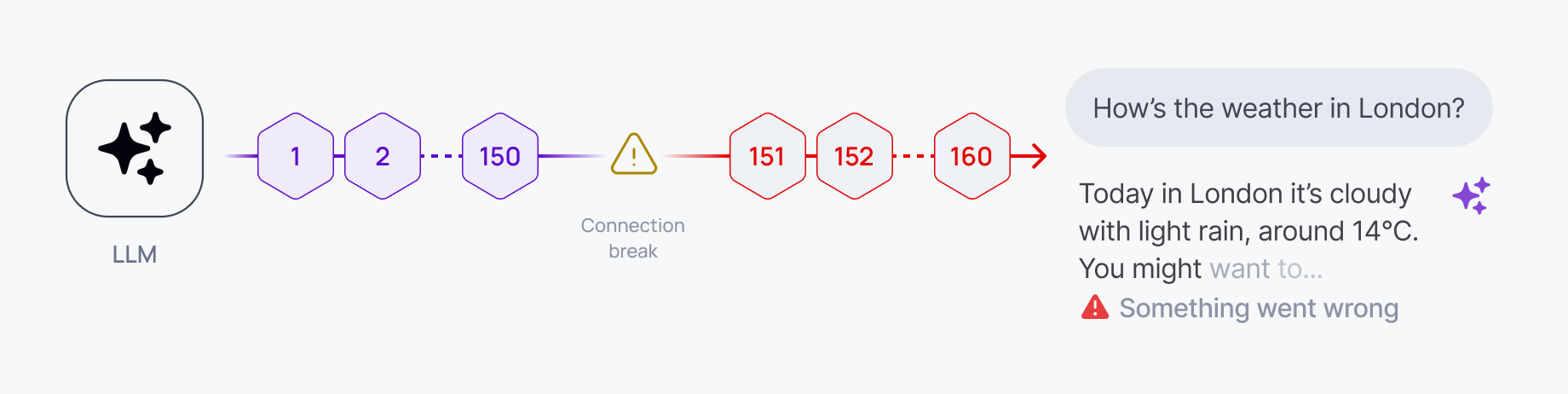 Token stream breaks mid-response after a connection drop, leaving the user with a partial answer and an error.