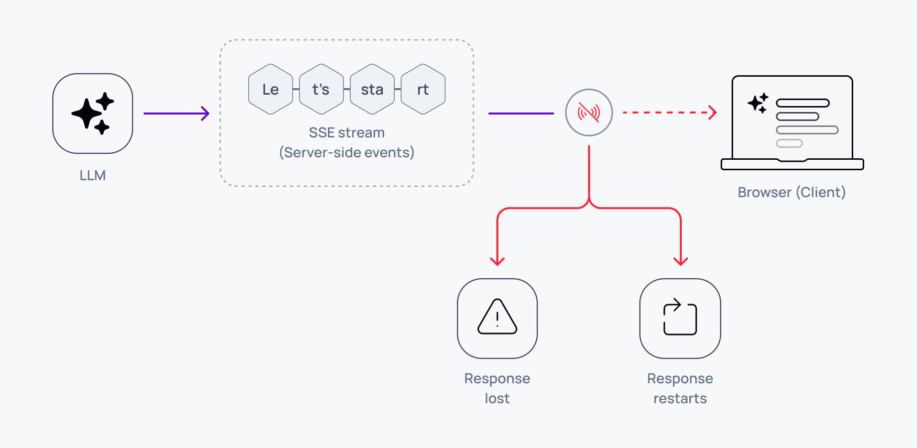 Diagram showing what happens when an SSE stream is interrupted between an LLM and browser client: the two failure outcomes are response lost and response restarts, with no recovery mechanism.