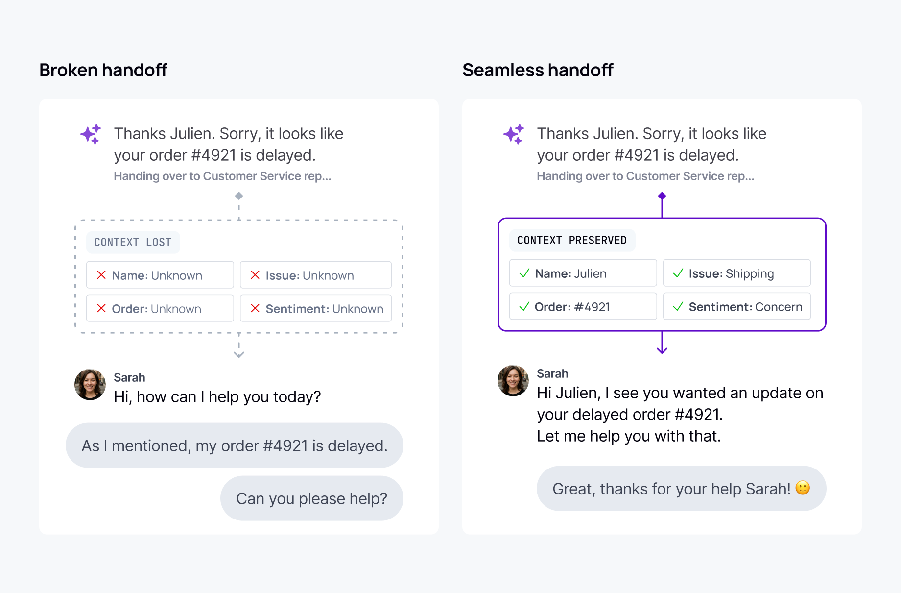 Broken handoff loses all user context; seamless handoff preserves name, issue, order, and sentiment for the human agent.