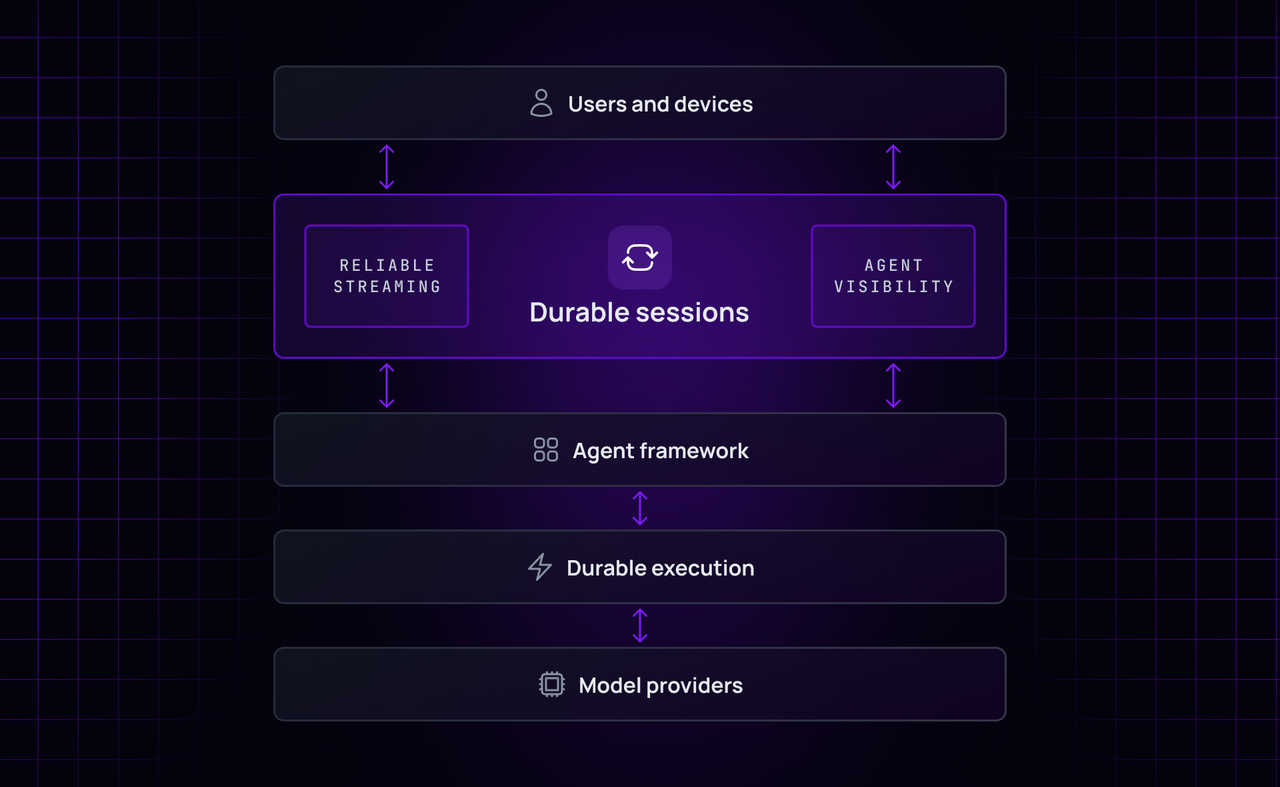 Stateful agents, stateless infrastructure: the transport gap AI teams are patching by hand