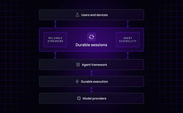 Stateful agents, stateless infrastructure: the transport gap AI teams are patching by hand