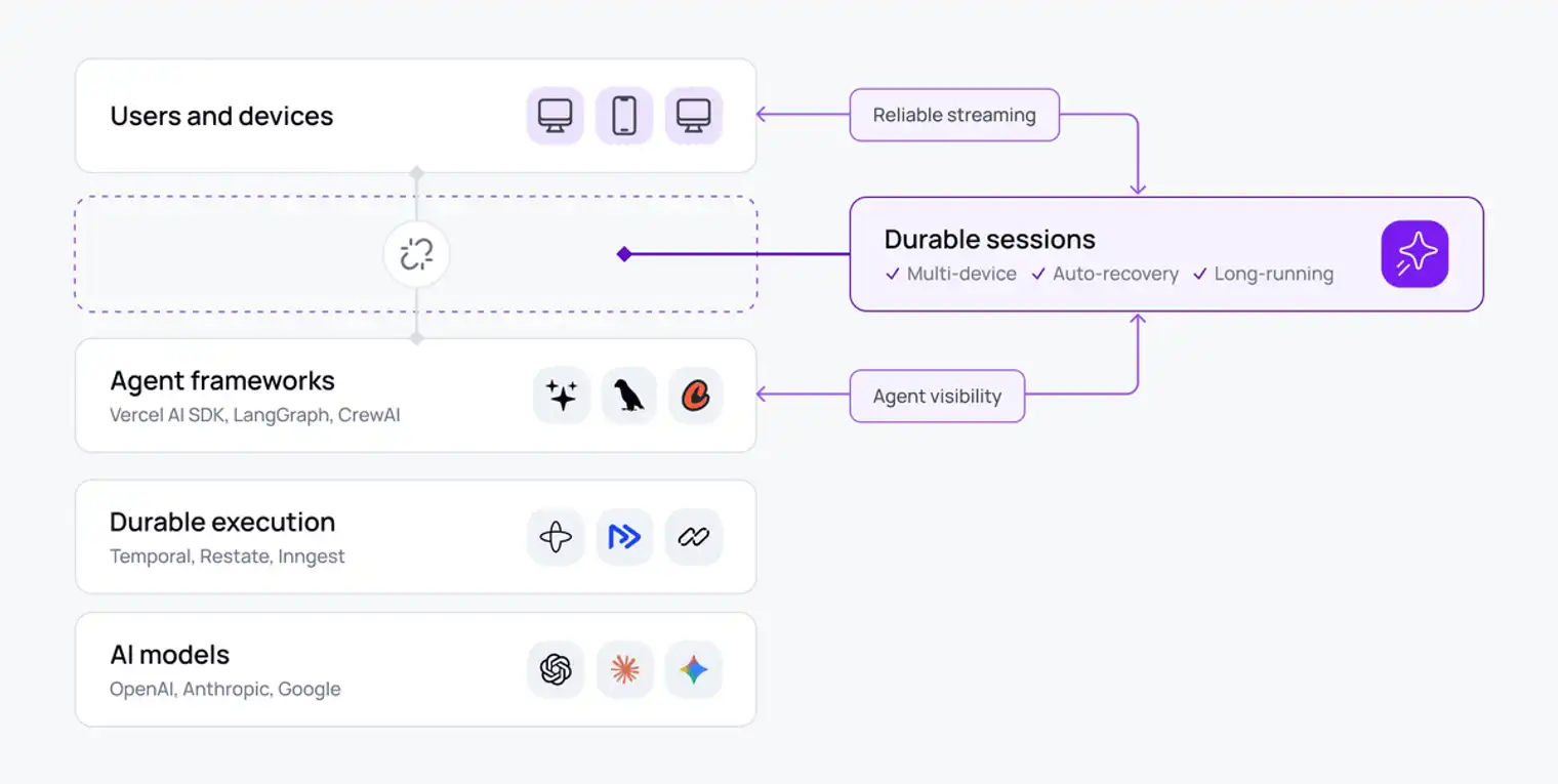Architecture diagram showing Ably durable sessions connecting users, agent frameworks, durable execution, and AI models via reliable streaming