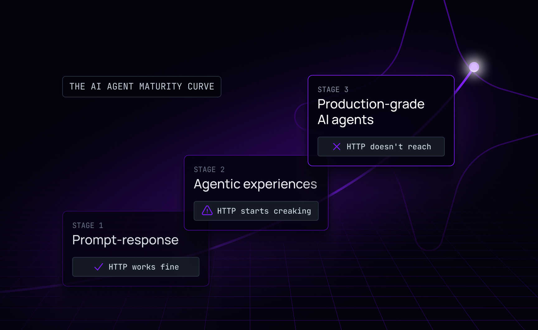 Does your AI stack need a session layer? A maturity framework for teams building AI agents