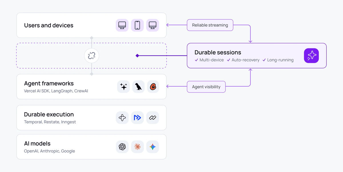 Diagram of durable sessions as the layer between users, agent frameworks, and AI models.