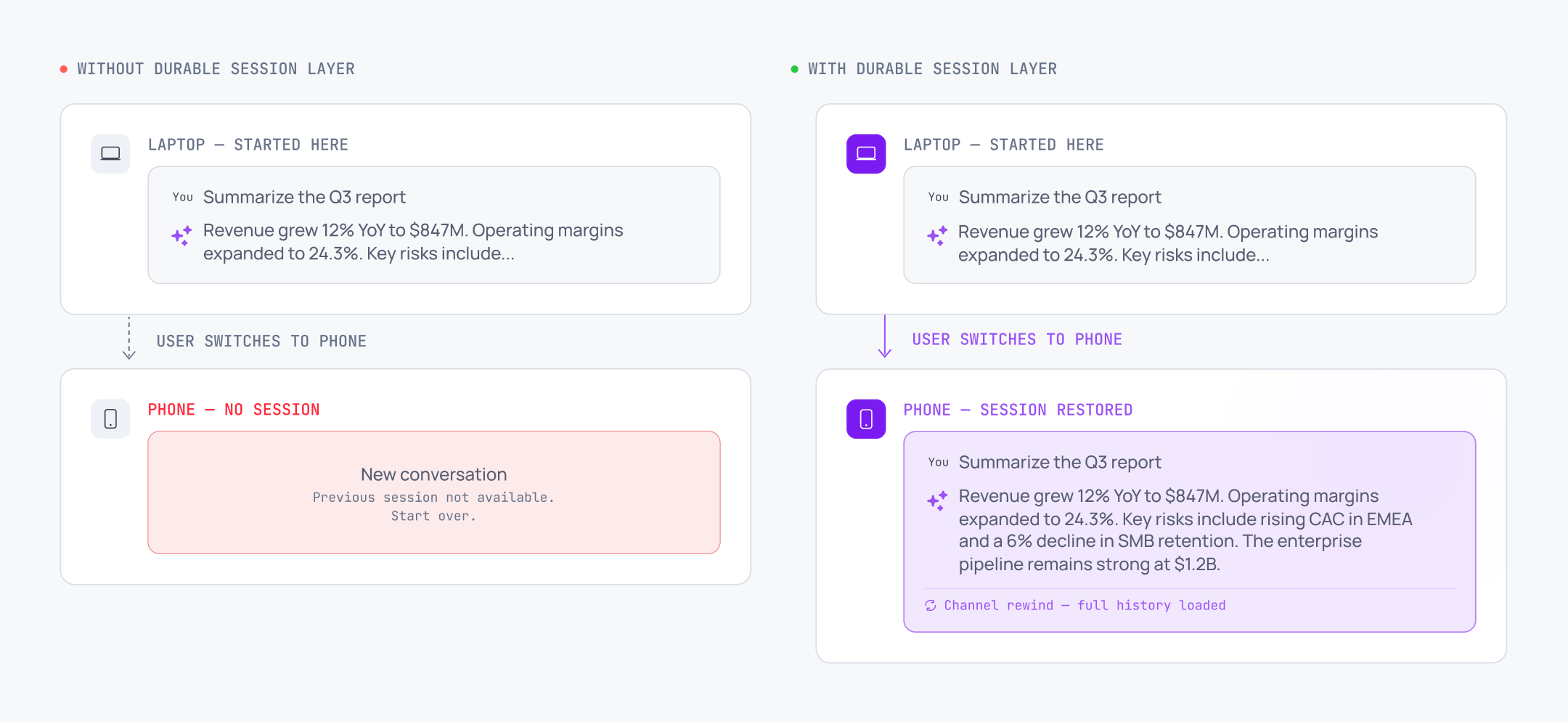 Without durable sessions, switching devices loses the conversation. With it, the session restores.