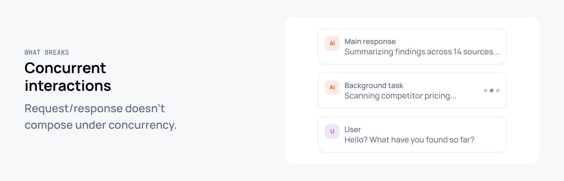 Diagram showing concurrent AI tasks failing under request/response model: main response and background task run simultaneously