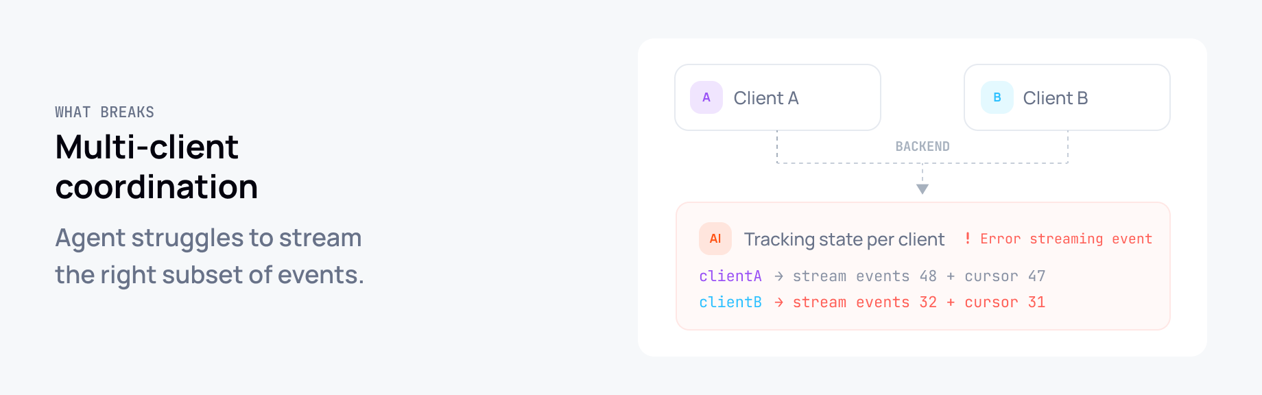 Diagram showing agent failing to stream correct events to Client A and Client B separately, causing streaming errors