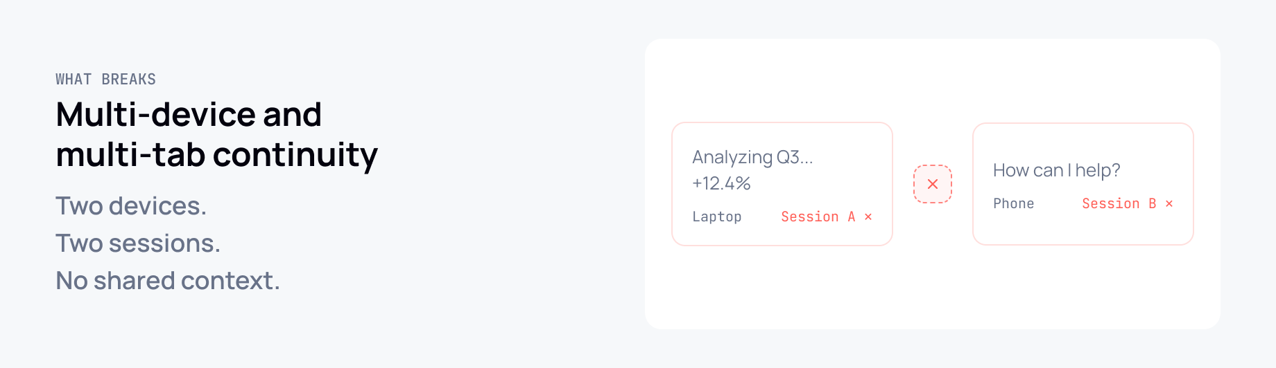 Two devices showing isolated AI sessions with no shared context: laptop mid-analysis, phone starting fresh