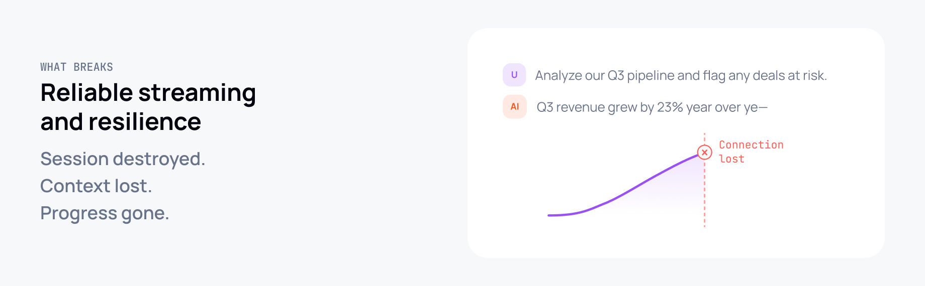 Chart showing AI response cut off mid-stream by connection loss, with session, context, and progress destroyed