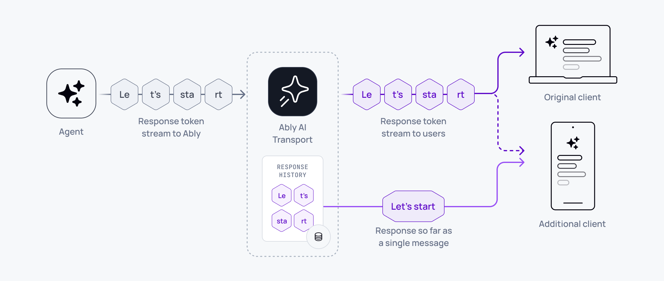 Channel-as-session diagram: agent publishes tokens and events, clients subscribe from any device and catch up on reconnect