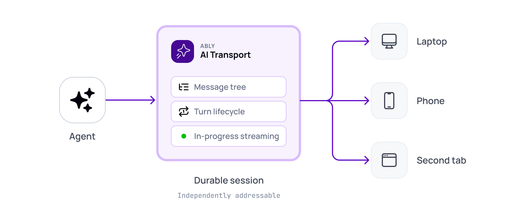 Ably AI Transport durable session: agent writes to one session, joined by laptop, phone, and second tab