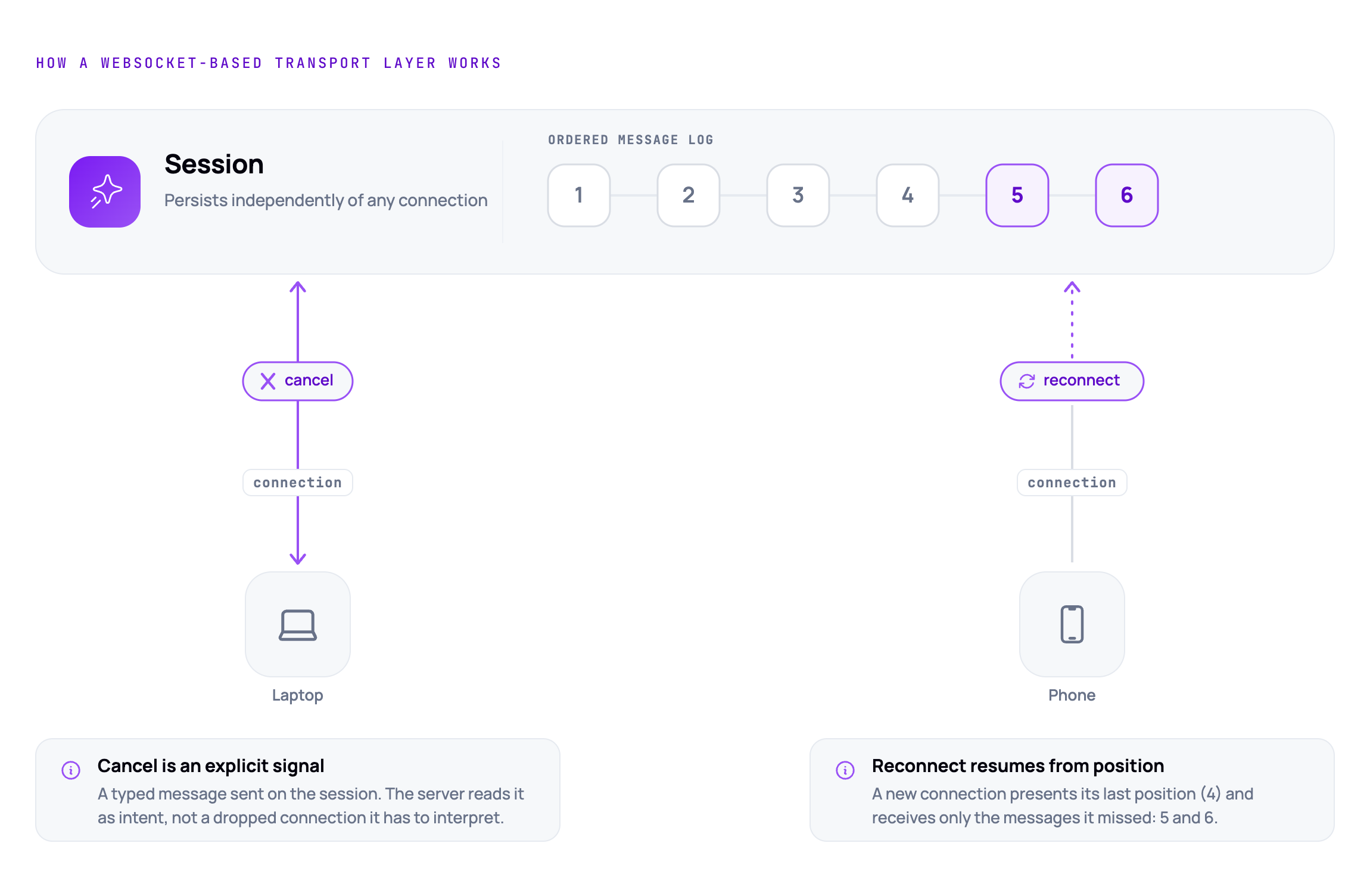 How a WebSocket-based transport layer works: session decoupled from connection, showing cancel signal and reconnect from position.