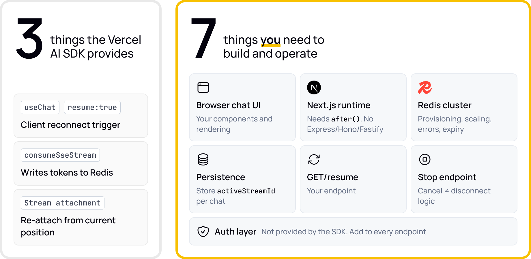 The Vercel AI SDK provides three things; developers build and operate seven more around it