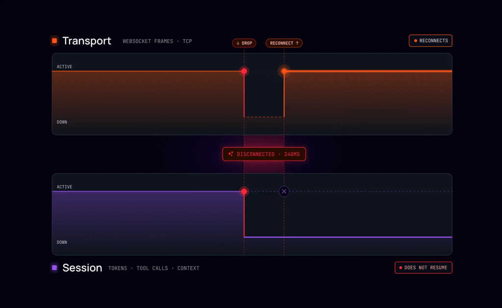 WebSocket reconnection in AI agents: transport recovery vs. session recovery