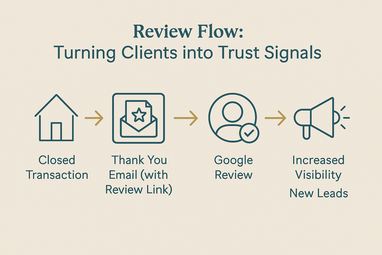 A flat design digital flowchart titled 'Review Flow' showing the process from 'Transaction Closed' to 'Review Request Sent' to 'Review Published' and finally to 'Increased Visibility & Leads'.