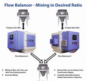 Flow Balancer Mixing Desired Ratio