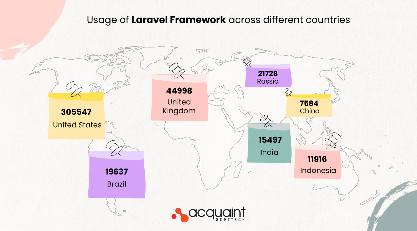 Why Use Laravel For Web Development In 2023 Why Use Laravel For Web Development In 2023