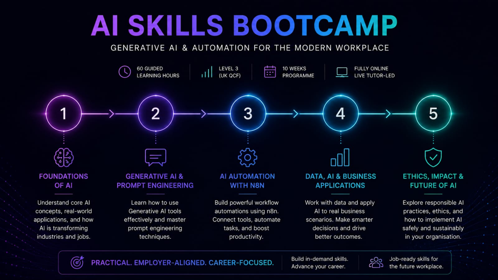 Professional AI & Generative AI Bootcamp (60-Hour Skills Series)