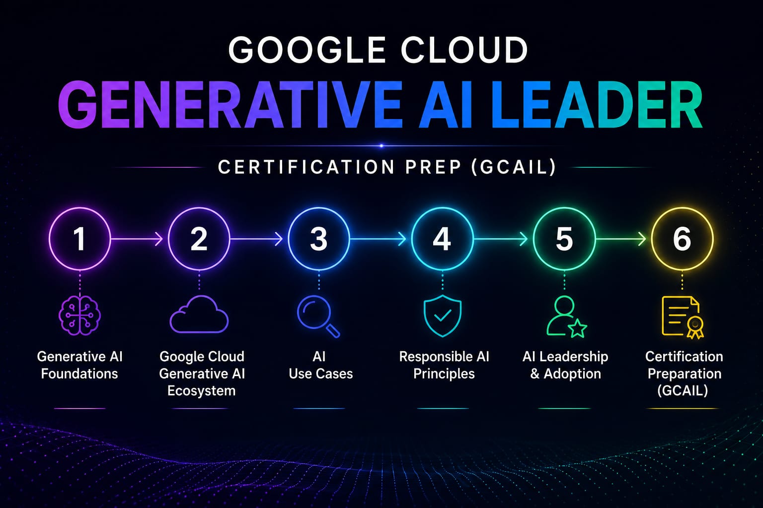 Google Cloud Generative AI Leader Certification Prep