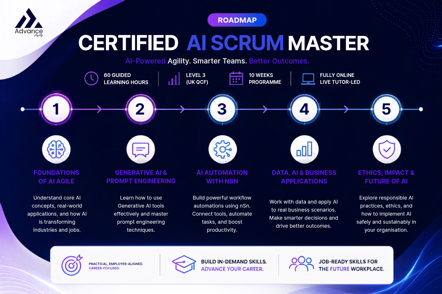 Certified AI Scrum Master